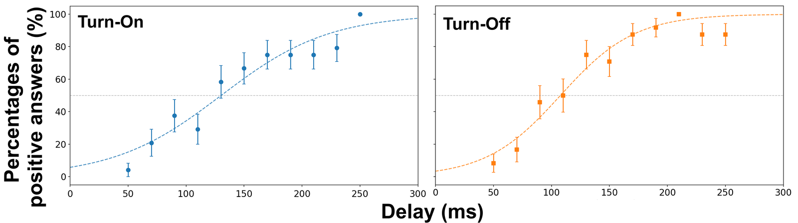 Latency perception results