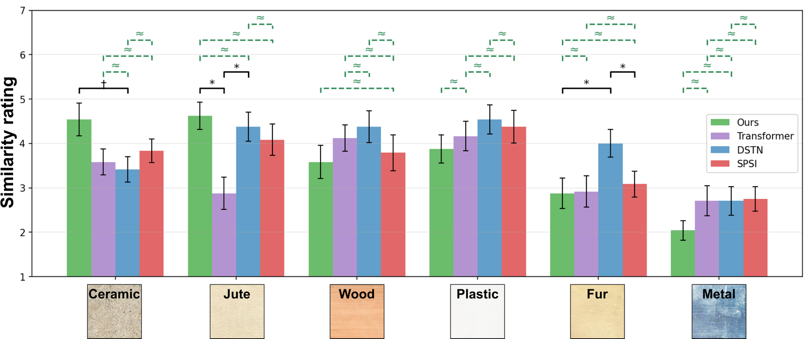 Perceptual similarity ratings