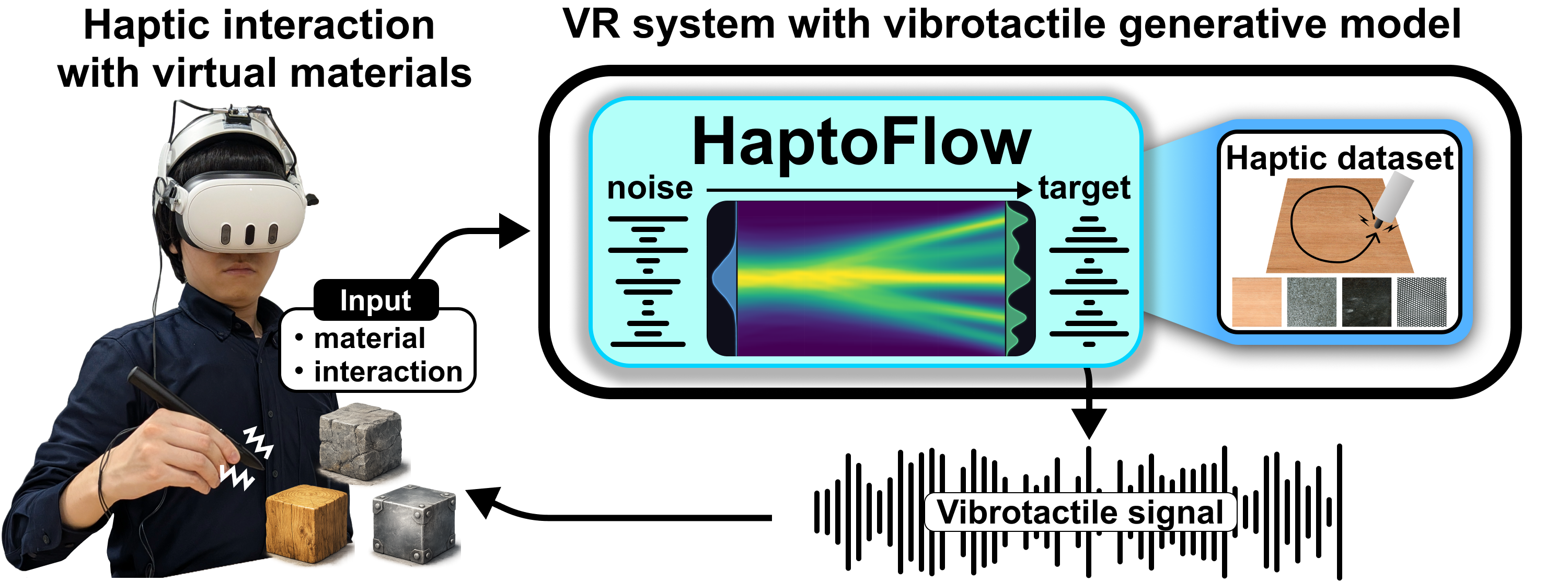 Overview of HaptoFlow and its integration into a VR system