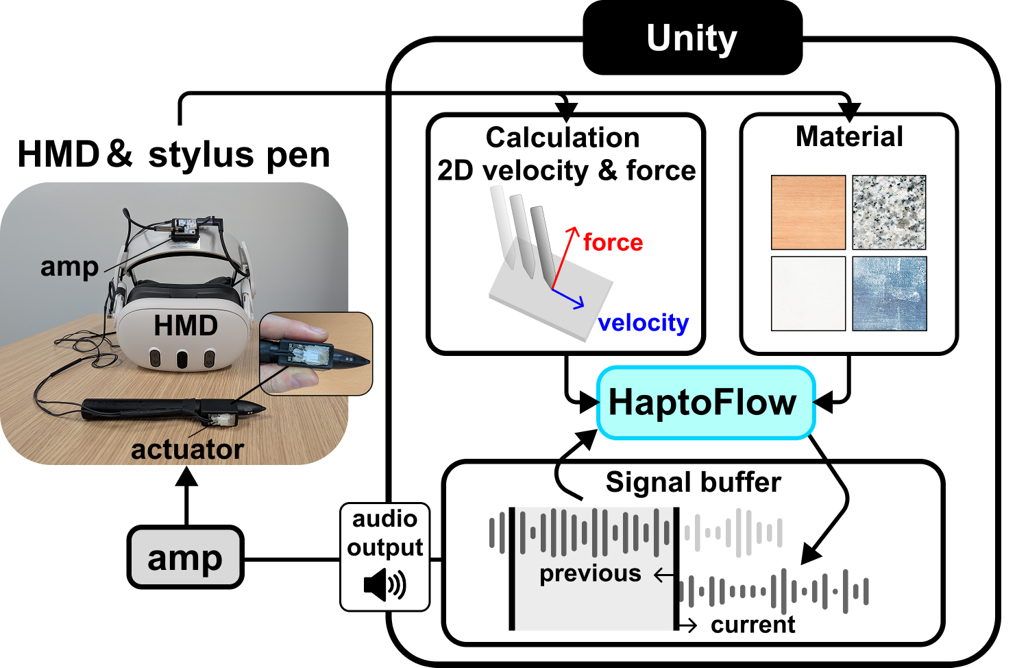 Overview of the VR haptic system